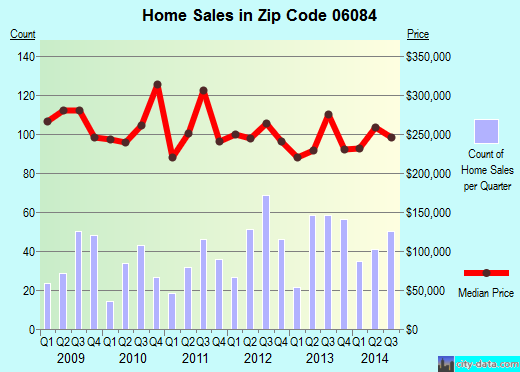 Zip code 06084 (TOLLAND, Connecticut) real estate house value trends