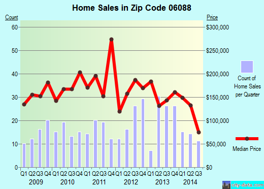 Zip code 06088 (East Windsor, Connecticut) real estate house value trends