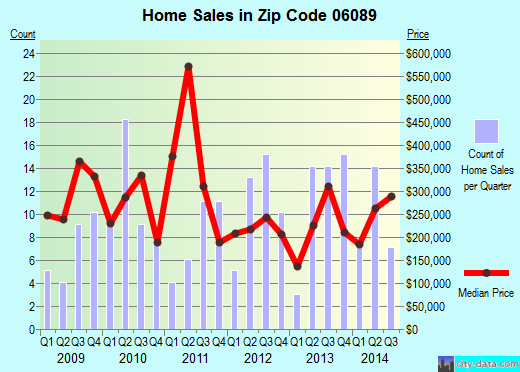 Zip code 06089 (Weatogue, Connecticut) real estate house value trends