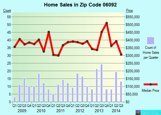 Zip code 06092 (WEST SIMSBURY, Connecticut) real estate house value trends