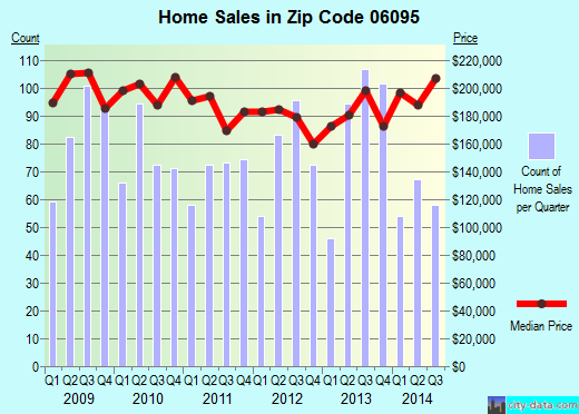 Zip code 06095 (Windsor, Connecticut) real estate house value trends