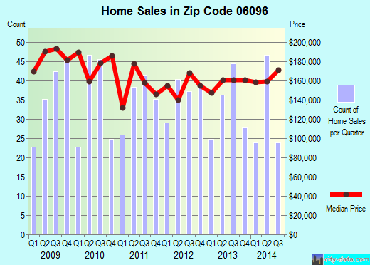 Zip code 06096 (WINDSOR LOCKS, Connecticut) real estate house value trends
