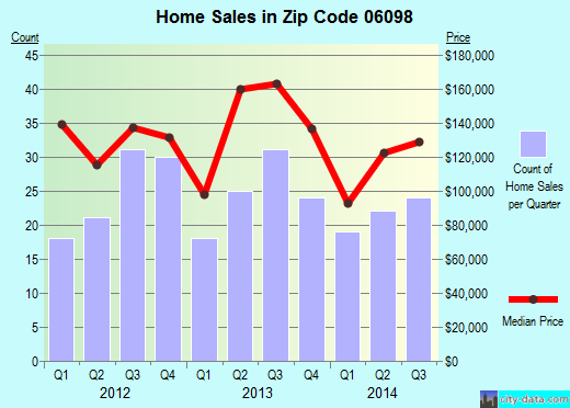 Zip code 06098 (Winsted, Connecticut) real estate house value trends
