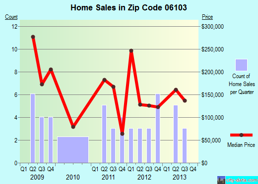 Zip code 06103 (HARTFORD, Connecticut) real estate house value trends