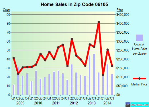 Zip code 06105 (Hartford, Connecticut) real estate house value trends