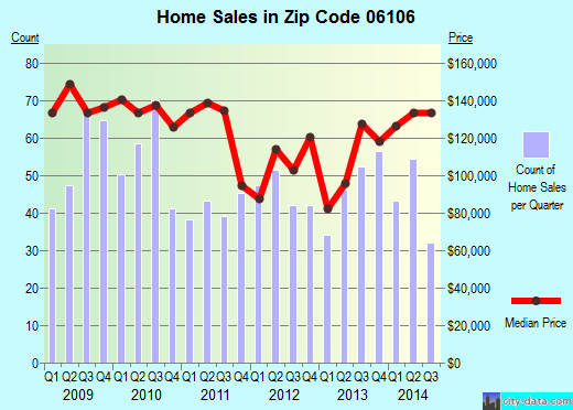 Zip code 06106 (HARTFORD, Connecticut) real estate house value trends