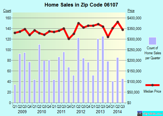 Zip code 06107 (WEST HARTFORD, Connecticut) real estate house value trends