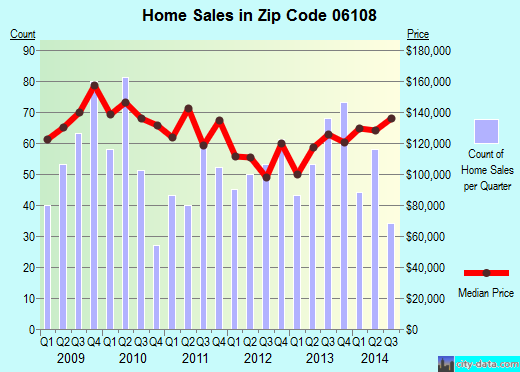Zip code 06108 (East Hartford, Connecticut) real estate house value trends