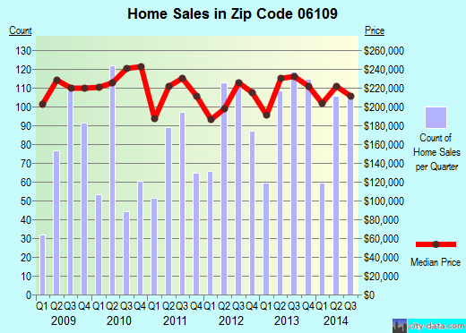 Zip code 06109 (Wethersfield, Connecticut) real estate house value trends