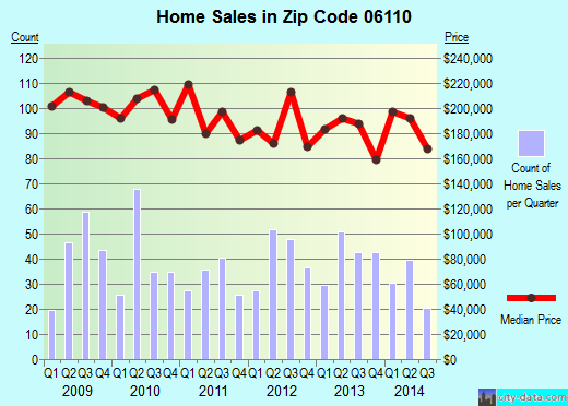Zip code 06110 (WEST HARTFORD, Connecticut) real estate house value trends