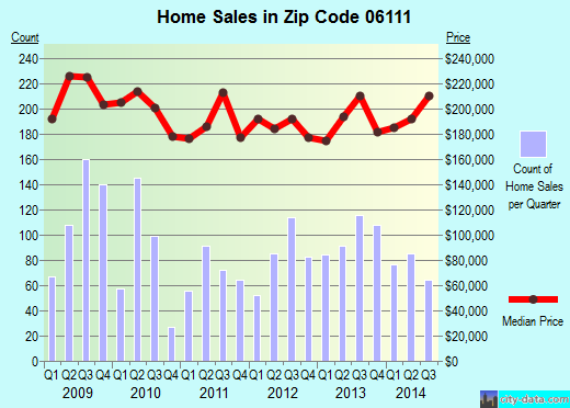 Zip code 06111 (NEWINGTON, Connecticut) real estate house value trends