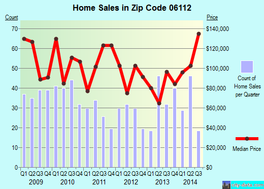 Zip code 06112 (Hartford, Connecticut) real estate house value trends