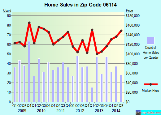 Zip code 06114 (Hartford, Connecticut) real estate house value trends
