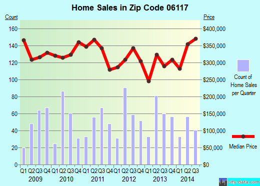 Zip code 06117 (WEST HARTFORD, Connecticut) real estate house value trends