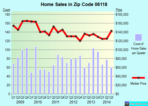 Zip code 06118 (East Hartford, Connecticut) real estate house value trends