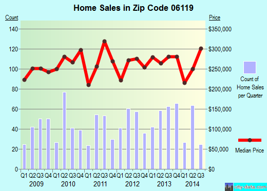 Zip code 06119 (WEST HARTFORD, Connecticut) real estate house value trends