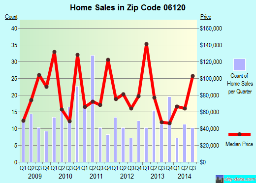 Zip code 06120 (Hartford, Connecticut) real estate house value trends