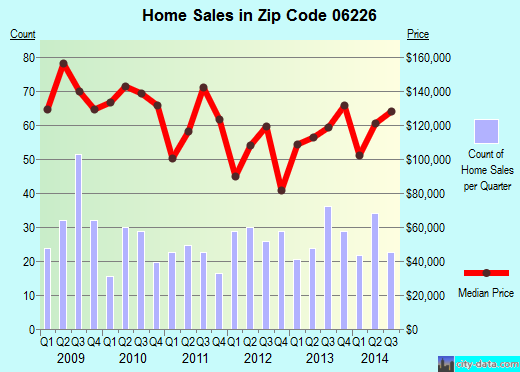 Zip code 06226 (WILLIMANTIC, Connecticut) real estate house value trends