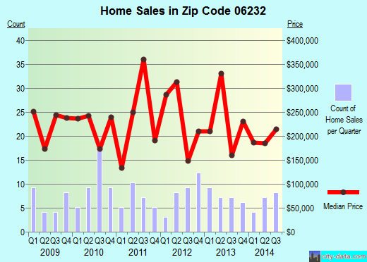 Zip code 06232 (Andover, Connecticut) real estate house value trends