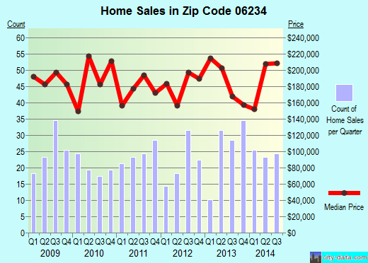 Zip code 06234 (BROOKLYN, Connecticut) real estate house value trends