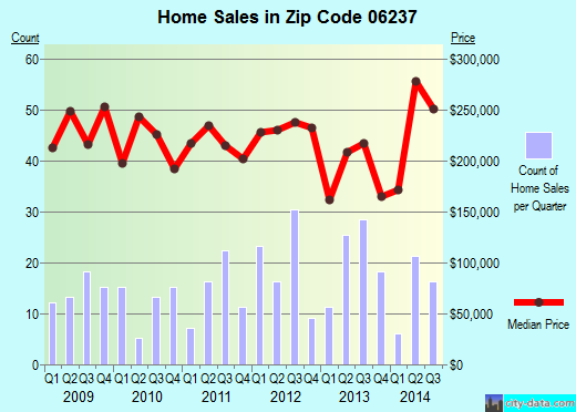 Zip code 06237 (COLUMBIA, Connecticut) real estate house value trends