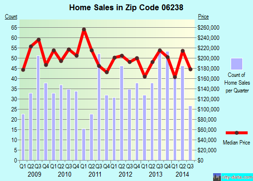 Zip code 06238 (Coventry, Connecticut) real estate house value trends