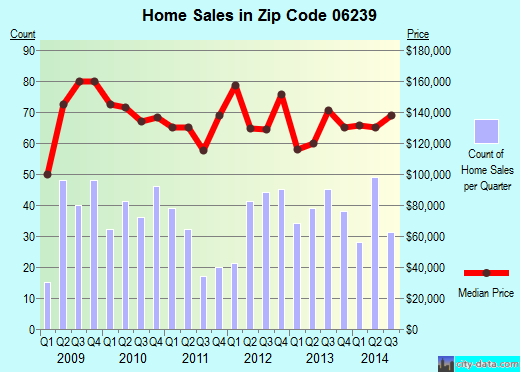 Zip code 06239 (DANIELSON, Connecticut) real estate house value trends