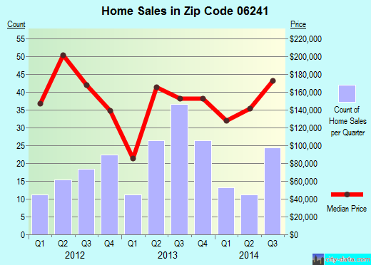 Zip code 06241 (, Connecticut) real estate house value trends