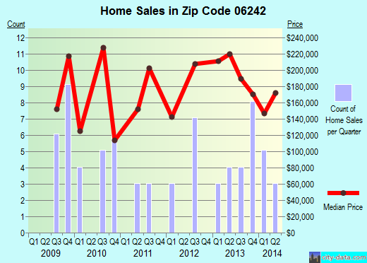 Zip code 06242 (EASTFORD, Connecticut) real estate house value trends