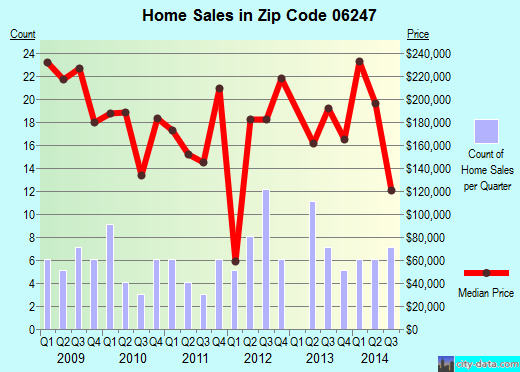 Zip code 06247 (HAMPTON, Connecticut) real estate house value trends