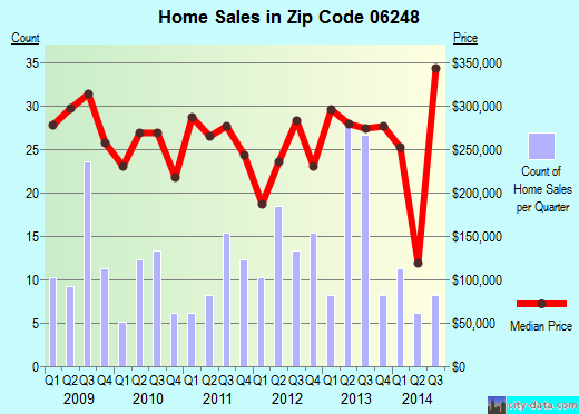 Zip code 06248 (Hebron, Connecticut) real estate house value trends