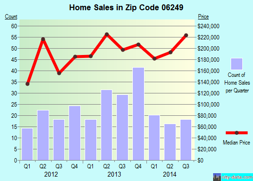 Zip code 06249 (Lebanon, Connecticut) real estate house value trends