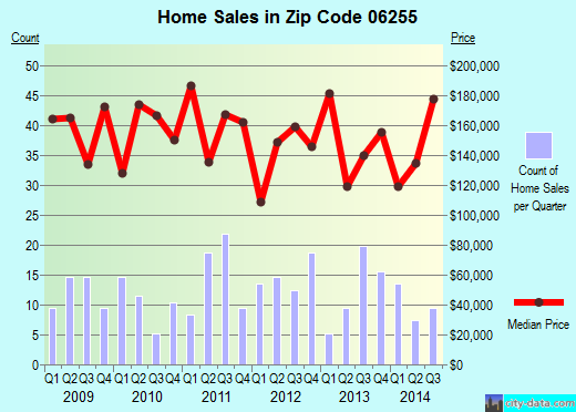 Zip code 06255 (North Grosvenor Dale, Connecticut) real estate house value trends