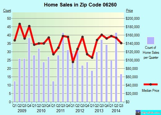 Zip code 06260 (PUTNAM, Connecticut) real estate house value trends