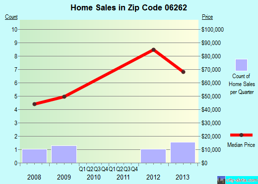 Zip code 06262 (QUINEBAUG, Connecticut) real estate house value trends