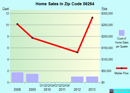 Zip code 06264 (Scotland, Connecticut) real estate house value trends