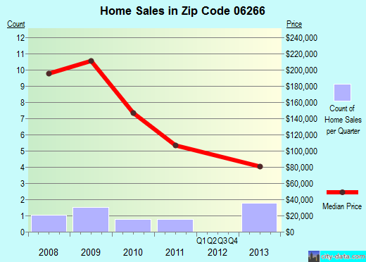Zip code 06266 (SOUTH WINDHAM, Connecticut) real estate house value trends