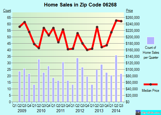 Zip code 06268 (STORRS MANSFIELD, Connecticut) real estate house value trends