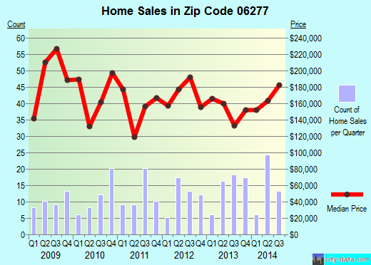 Zip code 06277 (Thompson, Connecticut) real estate house value trends