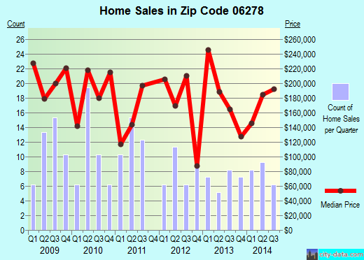 Zip code 06278 (Ashford, Connecticut) real estate house value trends