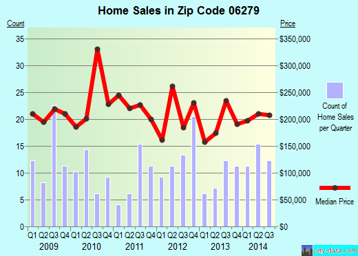 Zip code 06279 (WILLINGTON, Connecticut) real estate house value trends