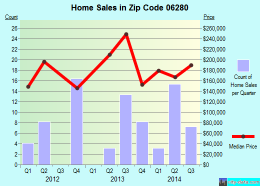 Zip code 06280 (Windham, Connecticut) real estate house value trends