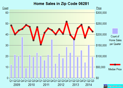 Zip code 06281 (Woodstock, Connecticut) real estate house value trends