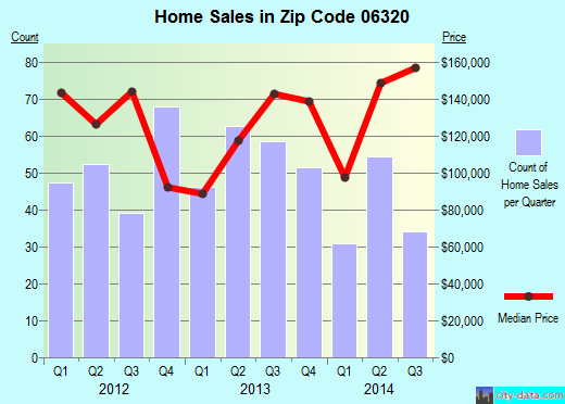 Zip code 06320 (New London, Connecticut) real estate house value trends