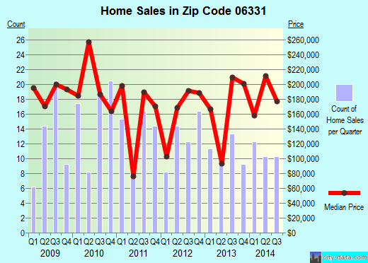 Zip code 06331 (CANTERBURY, Connecticut) real estate house value trends