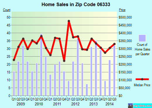 Zip code 06333 (East Lyme, Connecticut) real estate house value trends