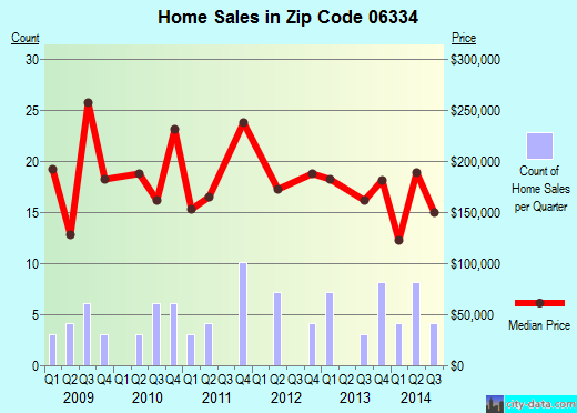Zip code 06334 (Bozrah, Connecticut) real estate house value trends