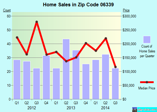 Zip code 06339 (Ledyard, Connecticut) real estate house value trends