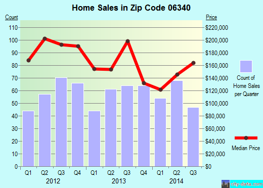 Zip code 06340 (Groton, Connecticut) real estate house value trends