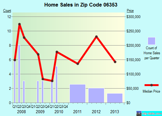 Zip code 06353 (MONTVILLE, Connecticut) real estate house value trends